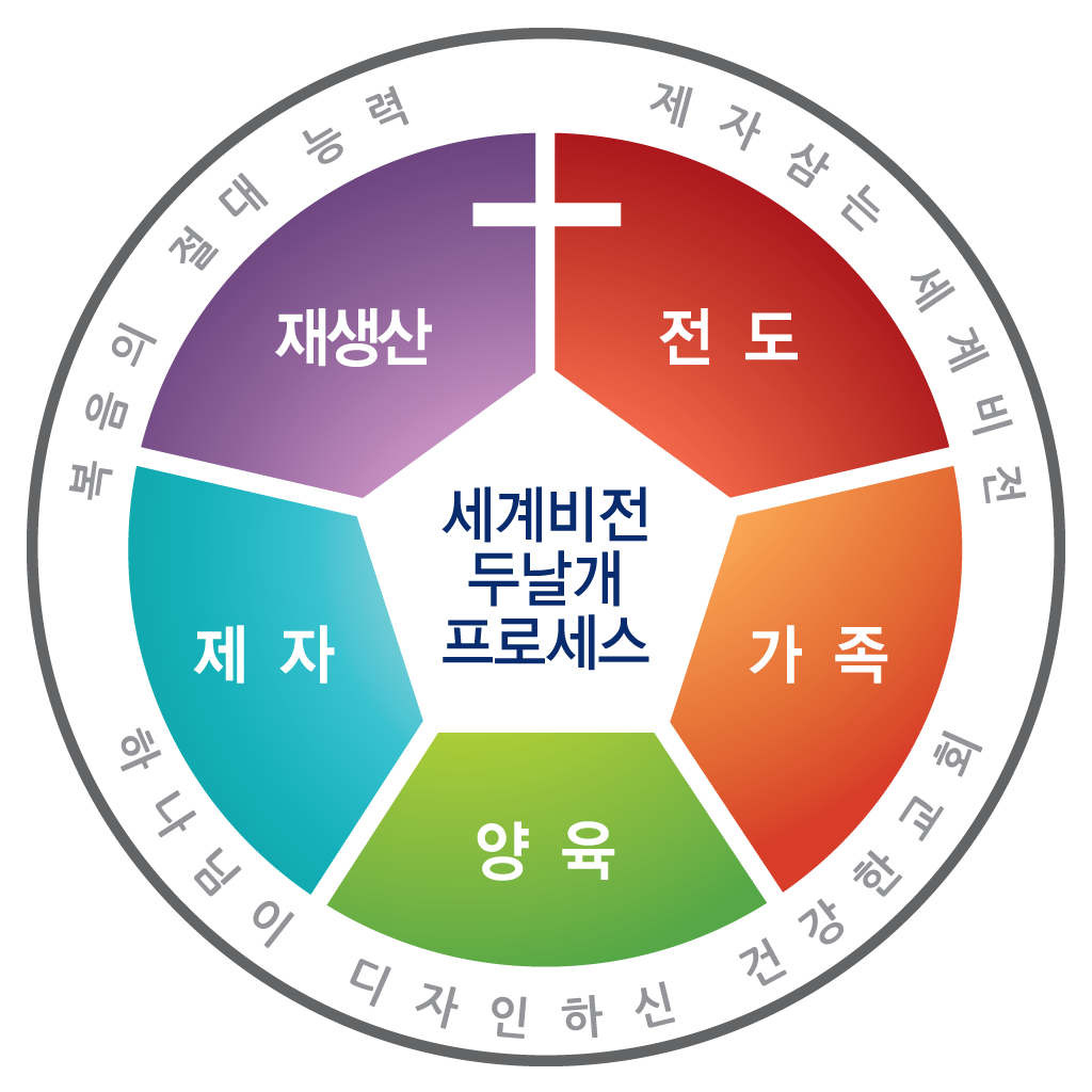 세계비전두날개프로세스